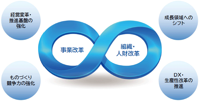 VISION2035達成のための戦略