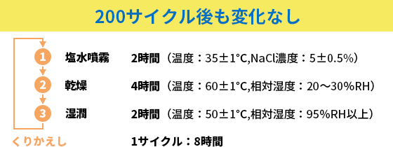 200サイクル後も変化なし